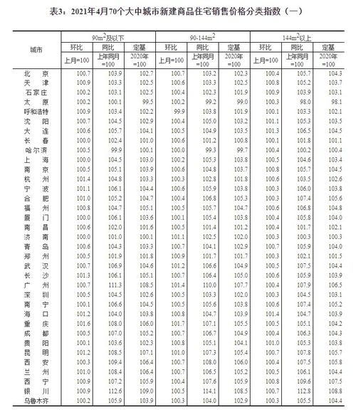 4月統(tǒng)計(jì)局?jǐn)?shù)據(jù)顯示 商品住宅銷售價(jià)格漲幅穩(wěn)中略升，互聯(lián)網(wǎng)銷售模式影響凸顯